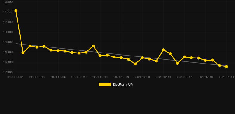 African King. Graph of game SlotRank