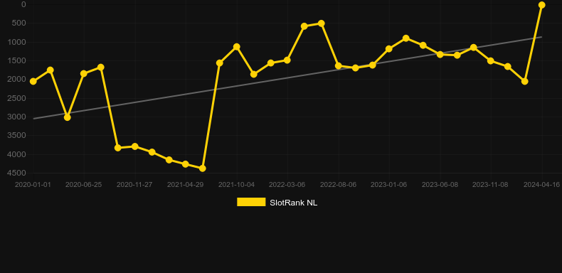 After Night Falls. Graph of game SlotRank