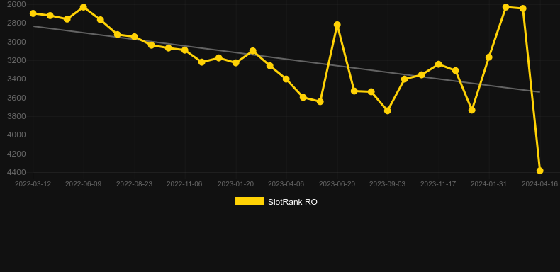 AfterShock Frenzy. Graph of game SlotRank