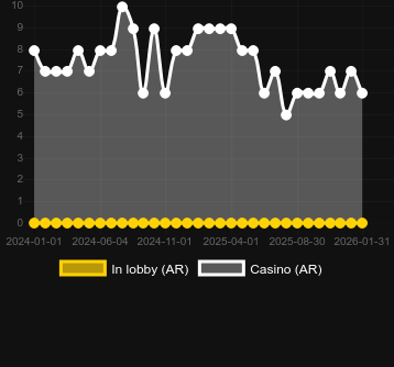 Quantidade de cassinos onde você pode encontrar Age of Beasts Infinity Reels. Mercado: Portugal