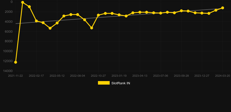 Age of Beasts Infinity Reels. Graph of game SlotRank