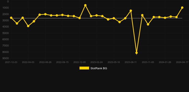 Age of Beasts Infinity Reels. Graph of game SlotRank