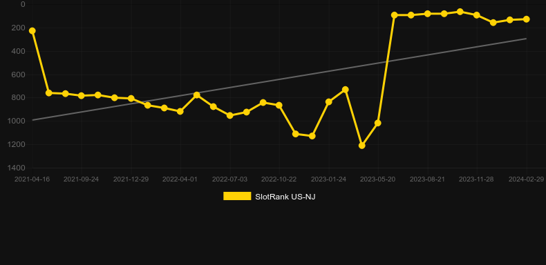 Age of Conquest. Graph of game SlotRank