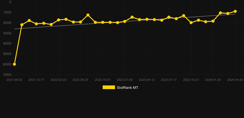 Age of Huracan. Graph of game SlotRank