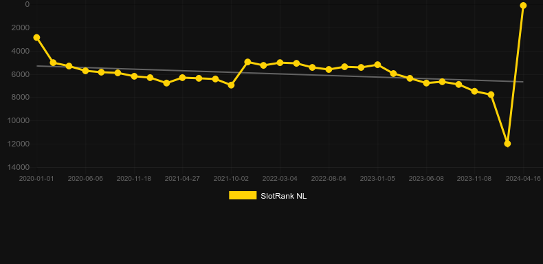 Age of Spartans. Graph of game SlotRank