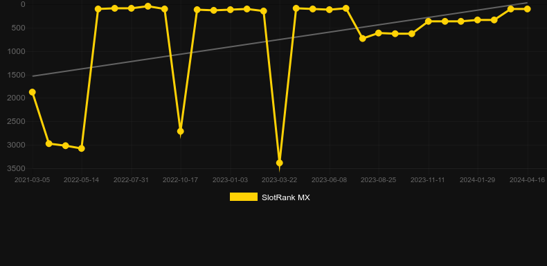 Age of the Gods: Furious Four. Graph of game SlotRank