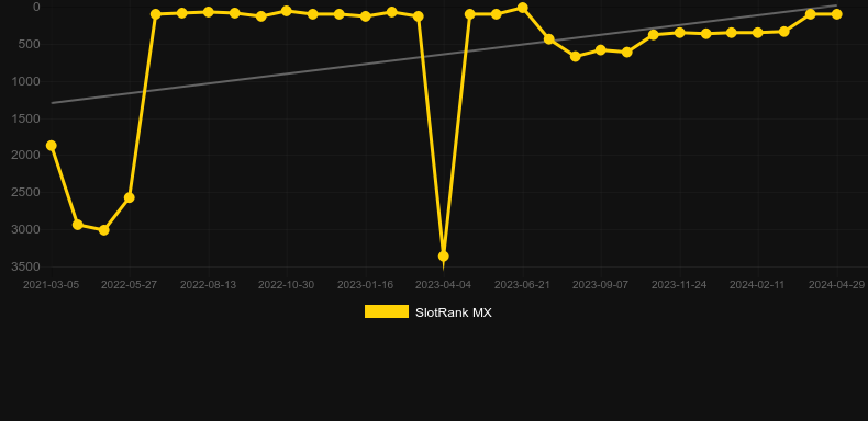 Age of the Gods: Furious Four. Graph of game SlotRank