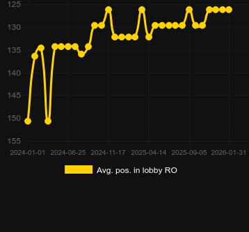 Posizione media nella lobby per Age of the Gods God of Storms. Mercato: Italia