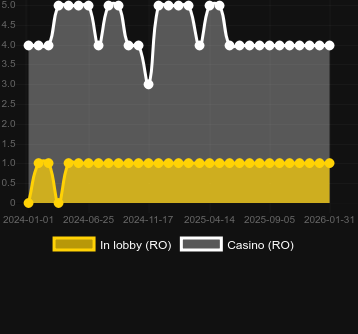 Numero dei casinò in cui puoi trovare Age of the Gods God of Storms. Mercato: Italia