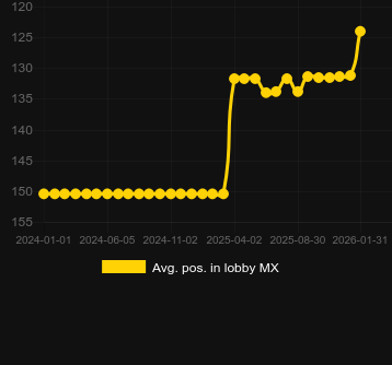 Média Posição no lobby para Age of the Gods King of Olympus (Playtech). Mercado: Portugal