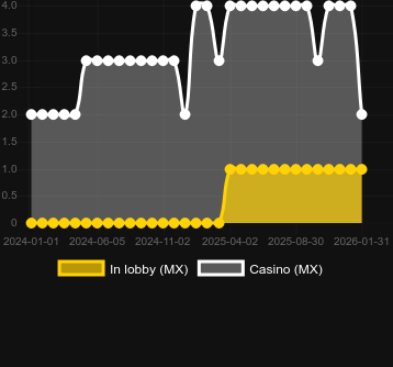 Quantidade de cassinos onde você pode encontrar Age of the Gods King of Olympus (Playtech). Mercado: Portugal