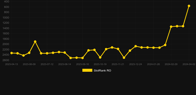 Age of the Gods: Mighty Midas. Graph of game SlotRank