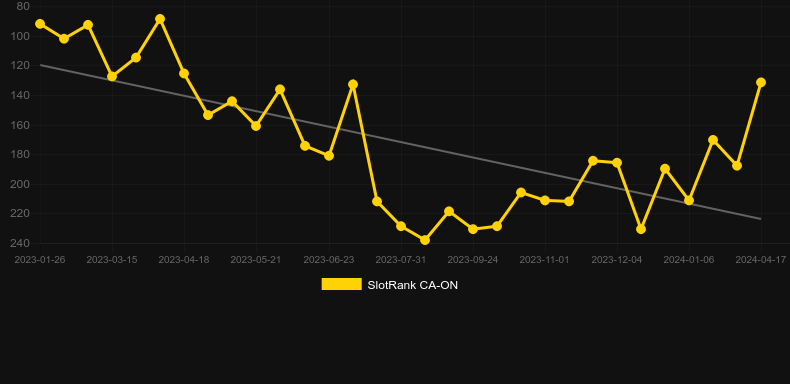 Age of the Gods: Roulette. Graph of game SlotRank