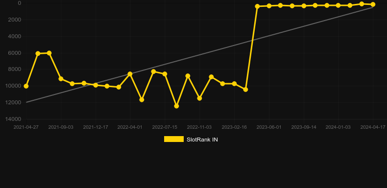Age of the Gods Spin A Win. Graph of game SlotRank