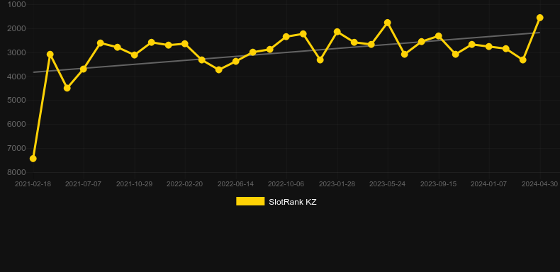 Agent 51. Graph of game SlotRank