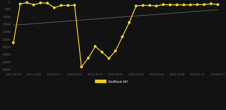 Agent of Hearts. Graph of game SlotRank