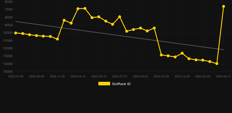 Akiba of the Dead. Graph of game SlotRank