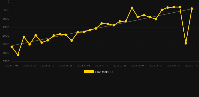 Alchemy Ways. Graphique du jeu SlotRank