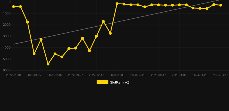 Alchymedes. Graph of game SlotRank