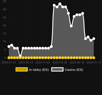 Anzahl der Casinos, in denen Aldo's Journey zu finden ist. Markt: Deutschland