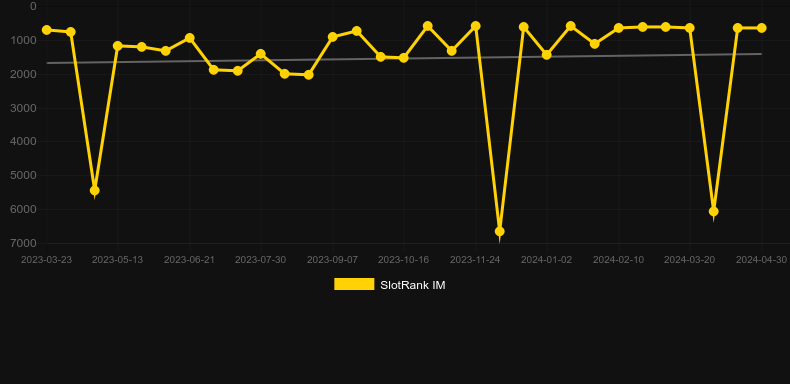 Alexandria City Of Fortune. Graph of game SlotRank