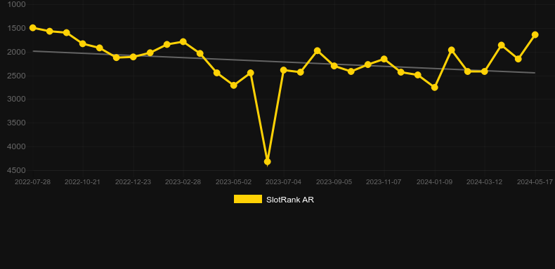 Ali Baba. Graph of game SlotRank