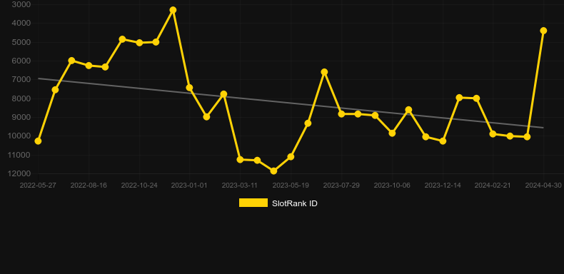 Alibaba. Graph of game SlotRank