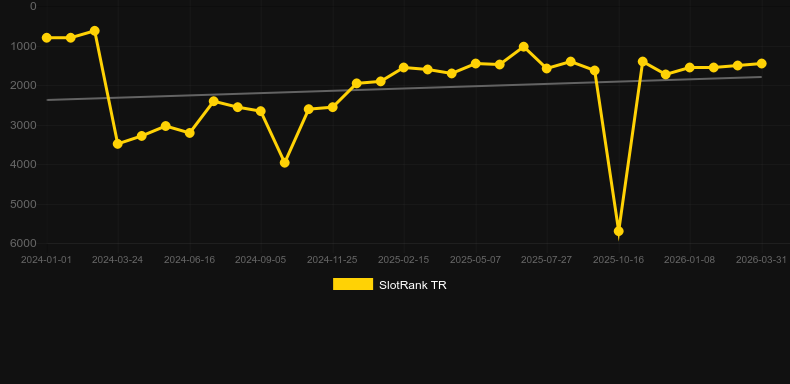Alice Riches. Graph of game SlotRank