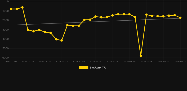 Alice Riches. Graph of game SlotRank