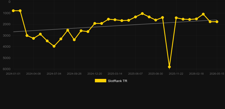 Alice Riches. Graph of game SlotRank