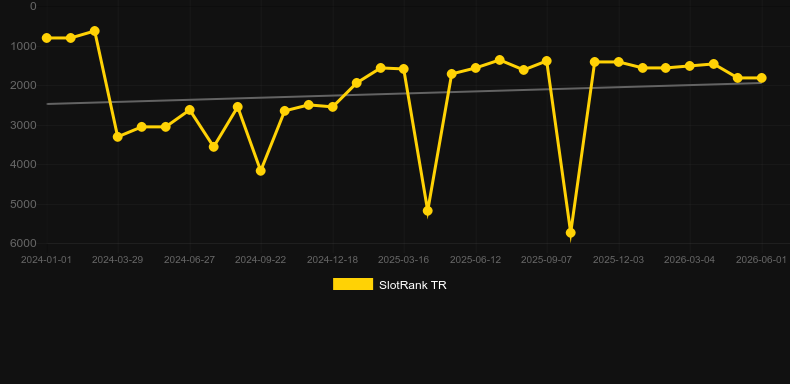 Alice Riches. Graph of game SlotRank