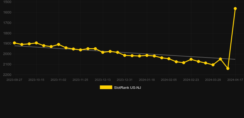 All Aboard Piggy Pennies. Graph of game SlotRank