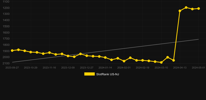 All Aboard Piggy Pennies. Graph of game SlotRank