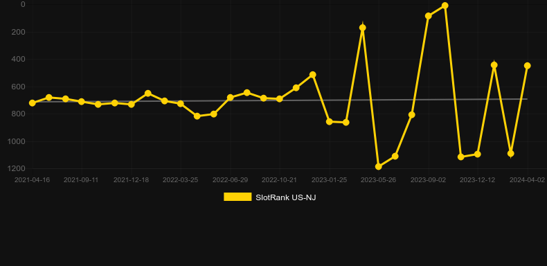 All That Cash Power Bet. Graph of game SlotRank