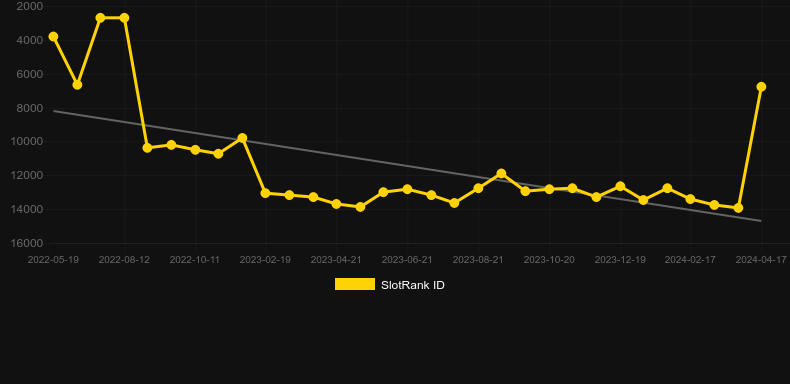 All The 7s. Graph of game SlotRank