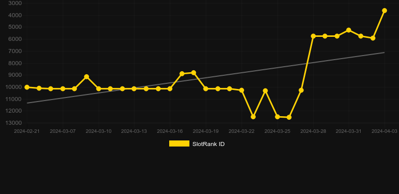 All Ways Chilli. Graph of game SlotRank