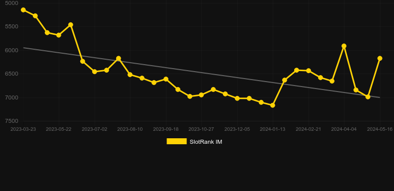 All Wilds. Graph of game SlotRank