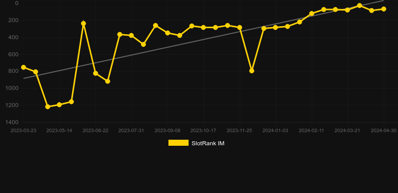 All Win FC. Graph of game SlotRank