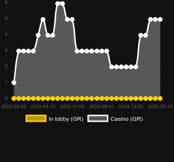 Количество казино, в которых можно найти Alpha Eagle. Рынок: Украина
