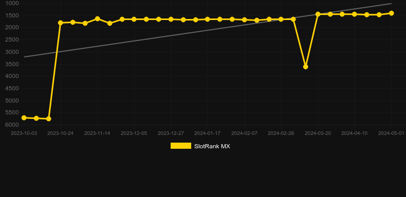 Alpha Gold. Graph of game SlotRank