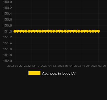 Avg. Position in lobby for Alphabet Roulette. Market: Poland