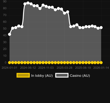 Cantidad de casinos donde puedes encontrar Alter World. Mercado: España