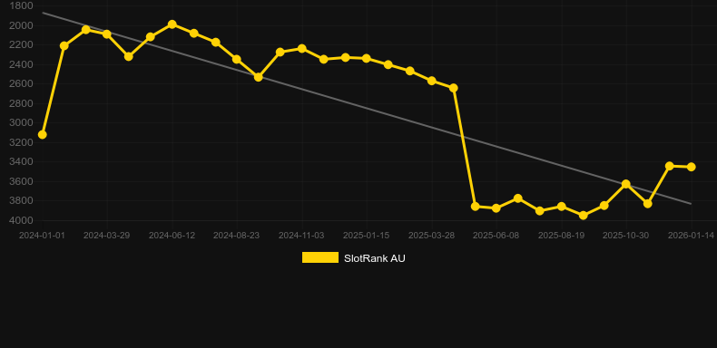 Alter World. Gráfico del juego SlotRank