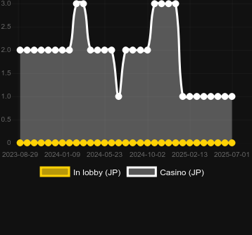 Количество казино, в которых можно найти Always Fa. Рынок: Украина