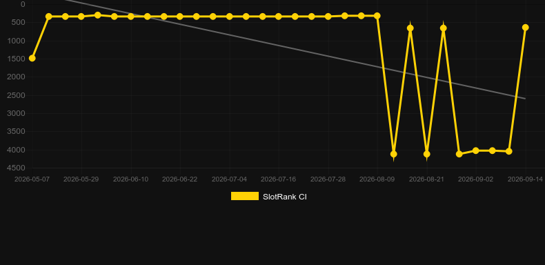 Amazing Aztecs. Graph of game SlotRank