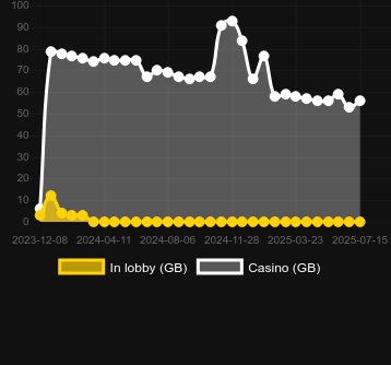 Количество казино, в которых можно найти Amazing Link Frenzy. Рынок: Украина