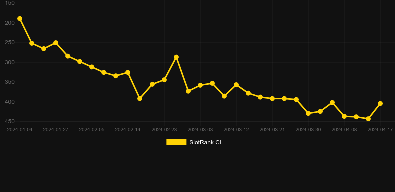 Amazing Link Frenzy. Graph of game SlotRank