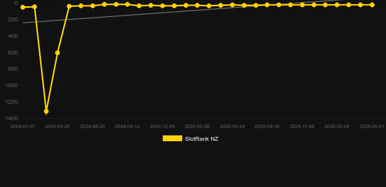Amazing Link Riches. Grafik SlotRank