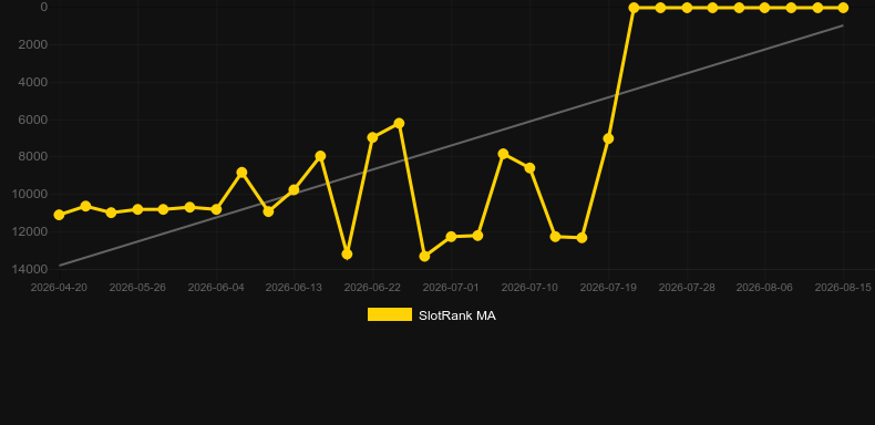 Amazing Link Riches. Graficul jocului SlotRank