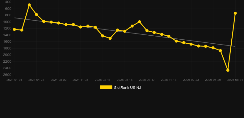 Amazing Riches. Graficul jocului SlotRank